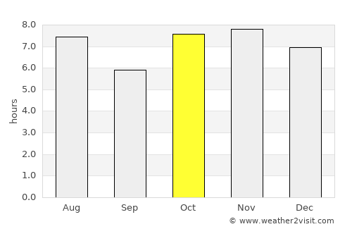 Terenos average rain in October
