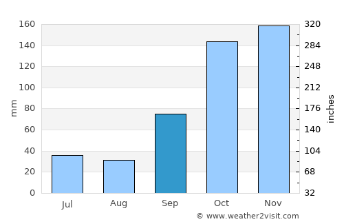Terenos average rain in September