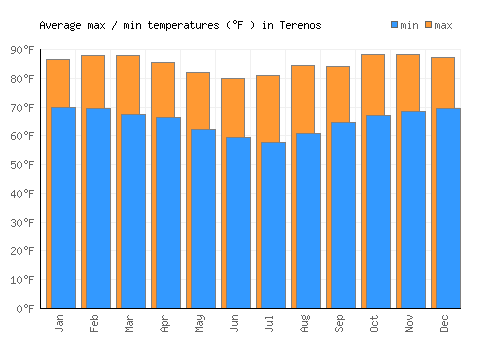 Terenos average minimum / maximum temperatures (Fahrenheit)