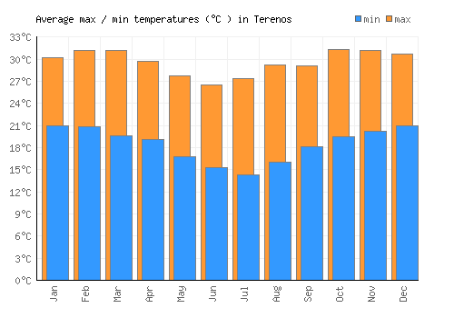 Terenos average minimum / maximum temperatures (Celsius)