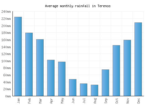 Terenos monthly rainfall chart (mm)