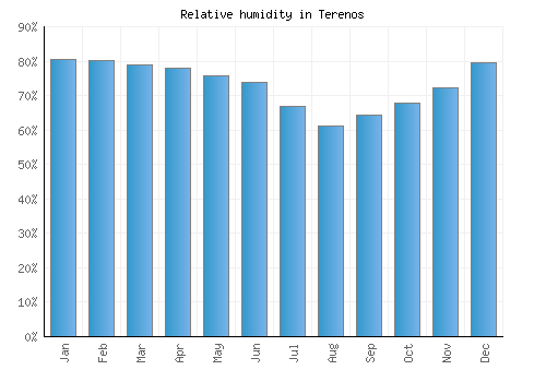 Terenos relative humidity averages