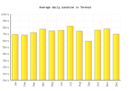 Terenos average daily sunshine chart