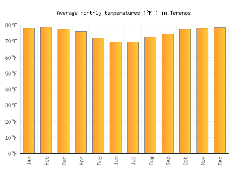Terenos average temperature chart (Fahrenheit)