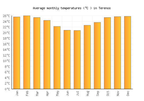 Terenos average temperature chart (Celsius)