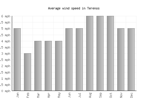 Terenos average winspeed by month (mph)