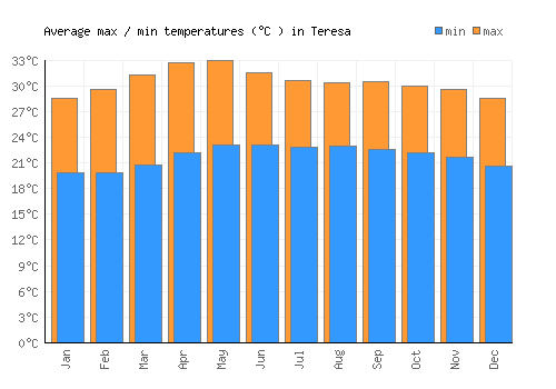 Teresa average minimum / maximum temperatures (Celsius)