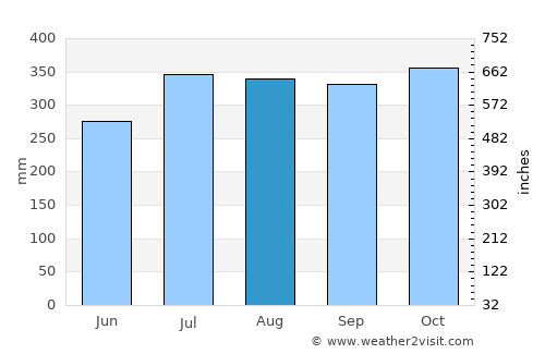 Teresa average rain in August