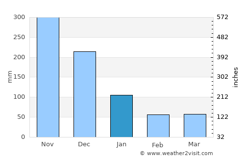 Teresa average rain in January