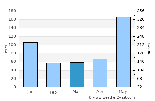 Teresa average rain in March