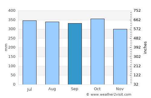 Teresa average rain in September