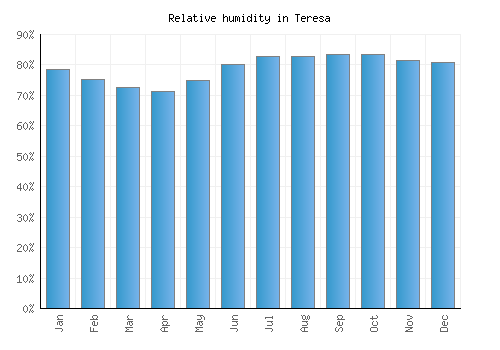 Teresa relative humidity averages