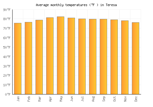 Teresa average temperature chart (Fahrenheit)