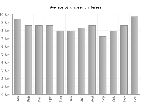 Teresa average winspeed by month (km/h)