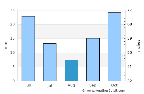 Teresina average rain in August
