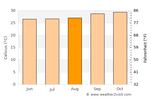 Teresina average temperature in August