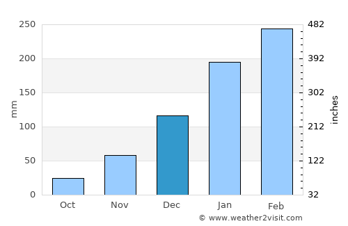 Teresina average rain in December