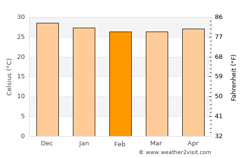 Teresina average temperature in February