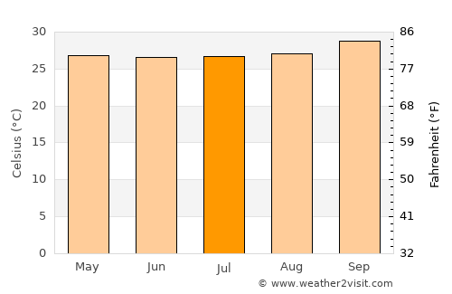 Teresina average temperature in July