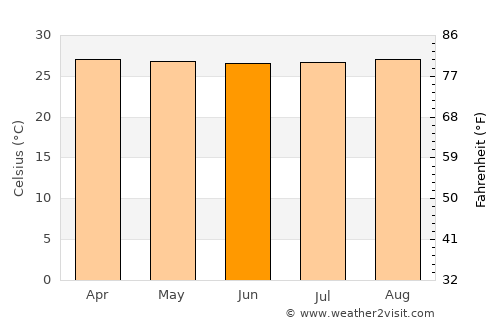 Teresina average temperature in June