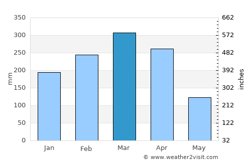 Teresina average rain in March