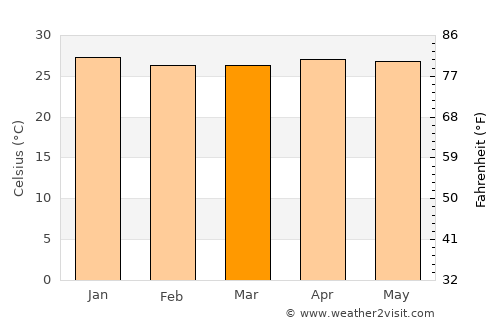 Teresina average temperature in March