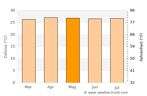 Teresina average temperature in May