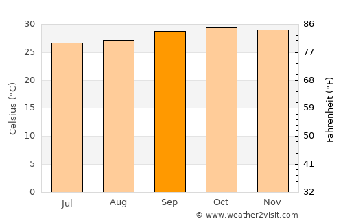 Teresina average temperature in September