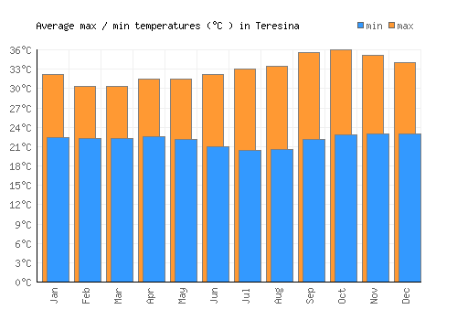 Teresina average minimum / maximum temperatures (Celsius)