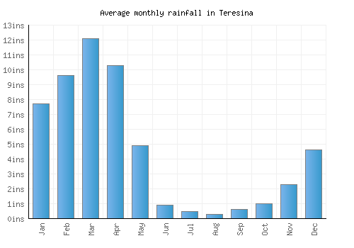 Teresina monthly rainfall chart (inches)