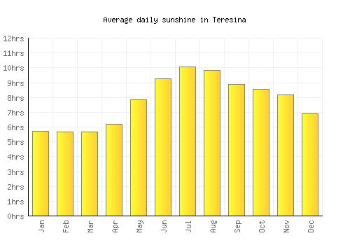 Teresina average daily sunshine chart