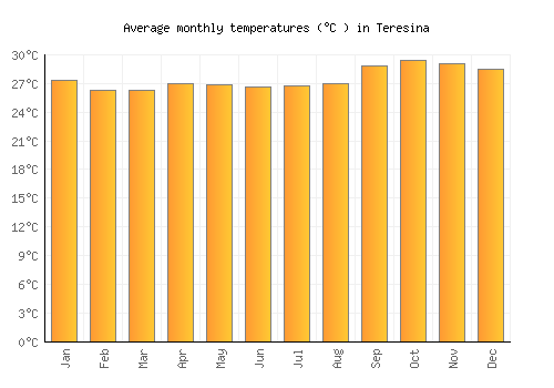 Teresina average temperature chart (Celsius)