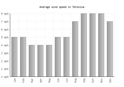 Teresina average winspeed by month (mph)