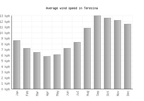 Teresina average winspeed by month (km/h)
