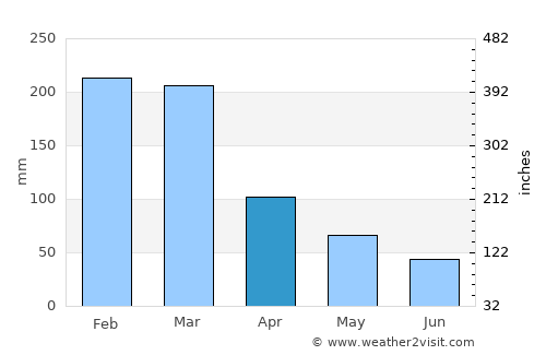 Teresópolis average rain in April