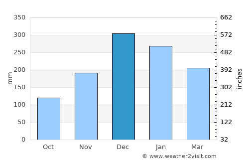 Teresópolis average rain in December