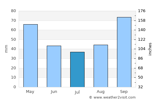 Teresópolis average rain in July