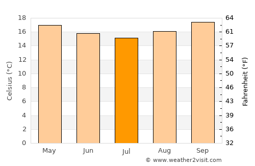 Teresópolis average temperature in July