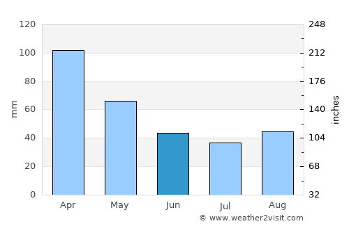 Teresópolis average rain in June