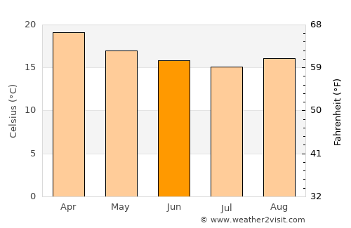 Teresópolis average temperature in June