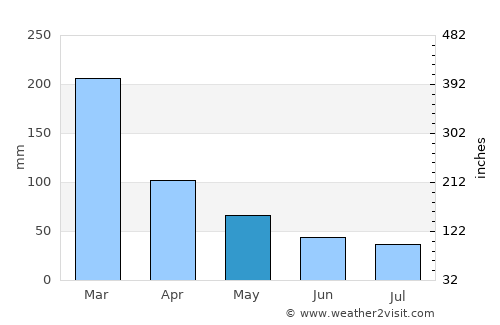 Teresópolis average rain in May