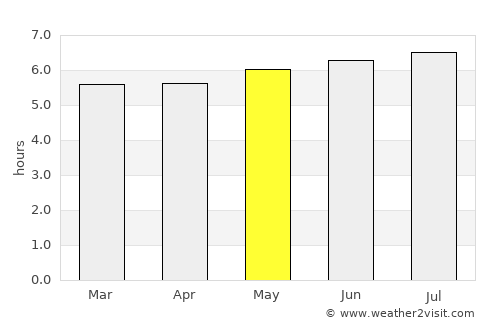 Teresópolis average rain in May