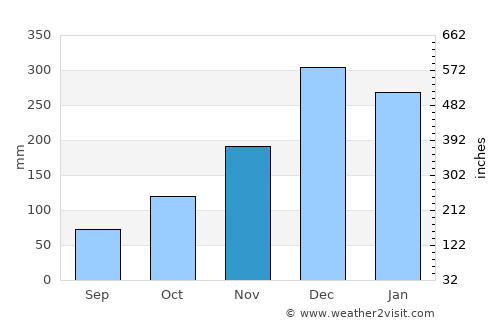 Teresópolis average rain in November