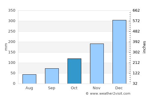 Teresópolis average rain in October