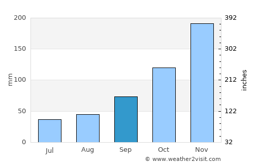 Teresópolis average rain in September