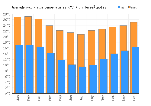 Teresópolis average minimum / maximum temperatures (Celsius)
