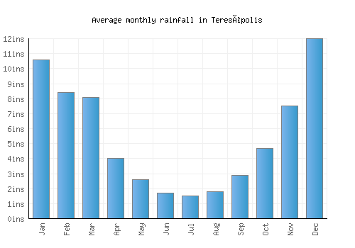 Teresópolis monthly rainfall chart (inches)