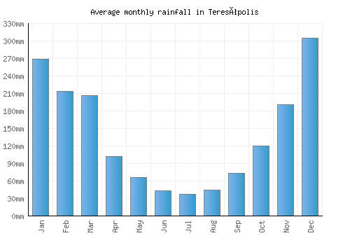 Teresópolis monthly rainfall chart (mm)