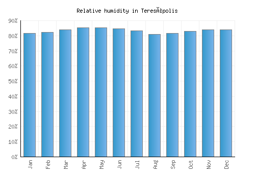 Teresópolis relative humidity averages