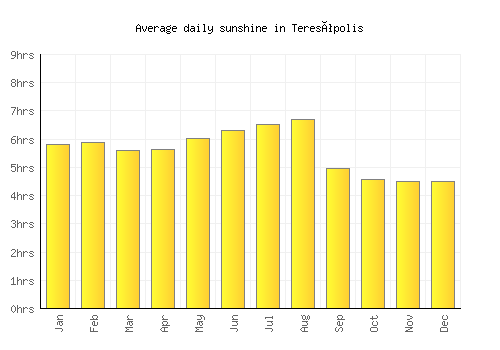 Teresópolis average daily sunshine chart